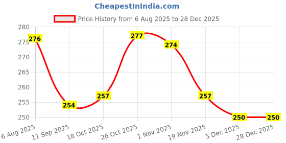 flipkart.com zashvi FRUIT BASKET Steel Fruit & Vegetable Basket zashvi Price History Graph from 6 Aug 2025 to 28 Dec 2025