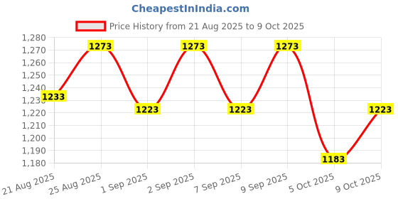 flipkart.com zashvi gun Variable Air Gun Scope zashvi Price History Graph from 21 Aug 2025 to 8 Oct 2025