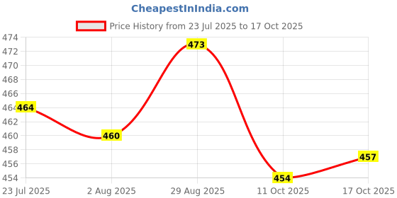 flipkart.com zashvi LAZY PANDA Ceramic Coffee Mug zashvi Price History Graph from 23 Jul 2025 to 17 Oct 2025