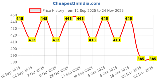 flipkart.com zashvi Purple TRANSPRENT MINI Purple TRANSPRENT MINI Basic Calculator zashvi Price History Graph from 12 Sep 2025 to 24 Nov 2025