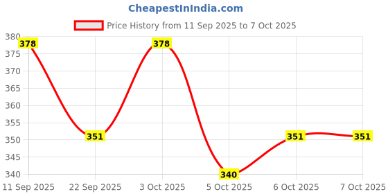 flipkart.com zashvi RED TRANSPRENT MINI SMALL CAL Basic Calculator zashvi Price History Graph from 11 Sep 2025 to 7 Oct 2025