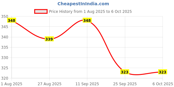 flipkart.com zashvi WHITE DOUBLE DISPLAY CAL * 01 DOUBLE DISPLAY CAL * 01 WHITE Basic Calculator zashvi Price History Graph from 1 Aug 2025 to 6 Oct 2025
