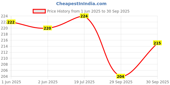 flipkart.com zaslan Dotted Loose Leaf Paper Dot-Grid A4 100 gsm A4 paper zaslan Price History Graph from 1 Jun 2025 to 30 Sep 2025