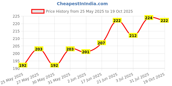 flipkart.com zaslan Drawing Book Sketch Pad zaslan Price History Graph from 25 May 2025 to 19 Oct 2025