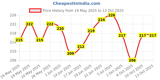 flipkart.com zaslan Letter Writing Paper Ruled A4 100 gsm Project Paper zaslan Price History Graph from 19 May 2025 to 12 Oct 2025