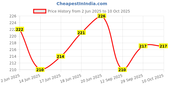 flipkart.com zaslan Project Paper Ruled A4 100 gsm Multipurpose Paper zaslan Price History Graph from 2 Jun 2025 to 10 Oct 2025