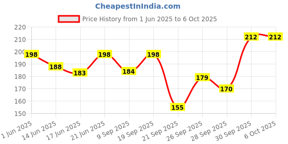 flipkart.com zaslan To-Do List Notepad Floral Regular Note Pad Ruled 54 Pages zaslan Price History Graph from 1 Jun 2025 to 5 Oct 2025
