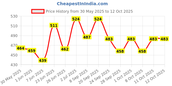 flipkart.com zaslan Undated Daily Planner & Journal to Schedule Day, To-Do List, 2025 Regular Planner Undated 231 Pages zaslan Price History Graph from 30 May 2025 to 12 Oct 2025
