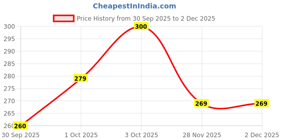 flipkart.com zastify Silicon Scar Sheets For Scars C-Section Deep Stretch Mark Removel Alignates Medical Dressing zastify Price History Graph from 30 Sep 2025 to 1 Dec 2025