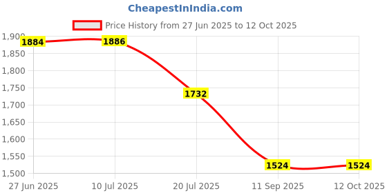 flipkart.com ZASW High Power Monocular Telescope HD Dual Focus Scope, Waterproof Compact Binocular Telescope Price History Graph from 27 Jun 2025 to 12 Oct 2025