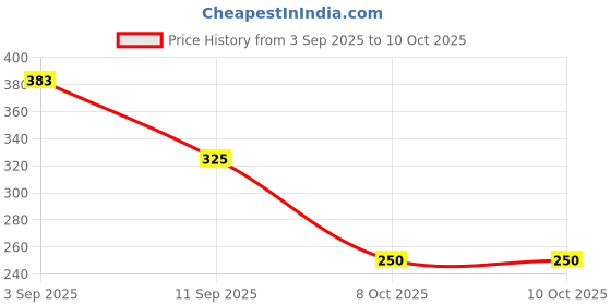 flipkart.com al-nuaim Zatax Alcohol Free Deodorant| 400 ml Deodorant Spray - For Men al-nuaim Price History Graph from 3 Sep 2025 to 8 Oct 2025