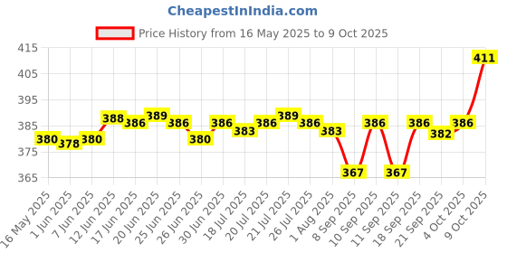 flipkart.com ZATCO AT-538 Hair-..Trimmer Waterproof Trimmer 60 min Runtime 4 Length Settings Trimmer 45 minRuntime 4 Length Settings Price History Graph from 16 May 2025 to 9 Oct 2025