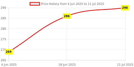 flipkart.com ZATCO Fastest Trimmer Original Trimmer 125 min Runtime 4 Length Settings Trimmer 120 min Runtime 4 Length Settings Price History Graph from 4 Jun 2025 to 11 Jul 2025