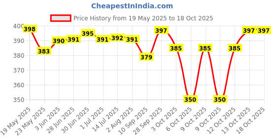flipkart.com ZATCO Hair Clipper Cordless Cutting Blade Trimmer 90 min Runtime 4 Length S Trimmer 60 minRuntime 4 Length Settings Price History Graph from 19 May 2025 to 18 Oct 2025
