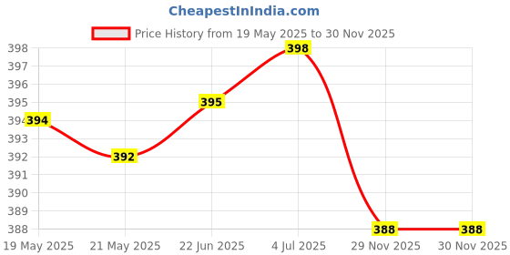 flipkart.com ZATCO Hair Cutting Saving Classic Machinee Bard Trimmer 60 min Runtime Trimmer 60 minRuntime 4 Length Settings Price History Graph from 19 May 2025 to 30 Nov 2025