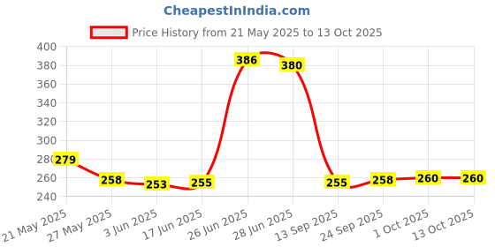 flipkart.com ZATCO Hair Removal Machine Trimmer 120 min Runtime 4 Length Settings Price History Graph from 21 May 2025 to 12 Oct 2025