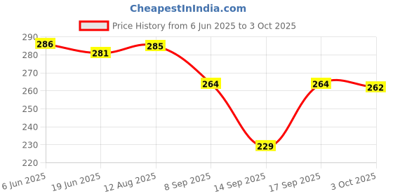 flipkart.com ZATCO Hair Removal Machine.1.. Trimmer 120 min Runtime 4 Length Settings Price History Graph from 6 Jun 2025 to 3 Oct 2025