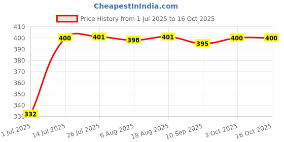 flipkart.com ZATCO Hair Removal Machine.1..OTS Trimmer 120 min Runtime 4 Length Settings Price History Graph from 1 Jul 2025 to 16 Oct 2025