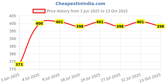flipkart.com ZATCO Hair Removal Machine.LQ Trimmer 120 min Runtime 4 Length Settings Price History Graph from 3 Jun 2025 to 13 Oct 2025