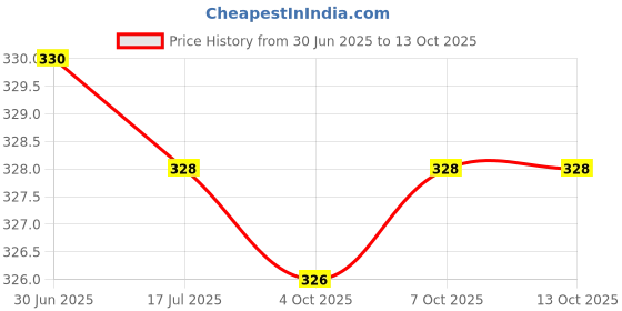 flipkart.com ZATCO Hair Removal Machine.M Trimmer 120 min Runtime 4 Length Settings Price History Graph from 30 Jun 2025 to 13 Oct 2025