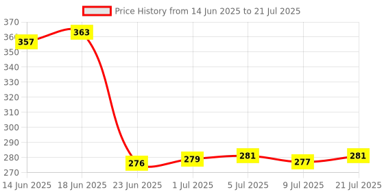 flipkart.com ZATCO Hair Removal Machine.P Grooming Kit 65 min Runtime 4 Length Settings Price History Graph from 14 Jun 2025 to 9 Jul 2025