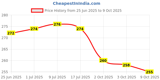 flipkart.com ZATCO Hair Removal Machine.Q Trimmer 120 min Runtime 4 Length Settings Price History Graph from 25 Jun 2025 to 9 Oct 2025