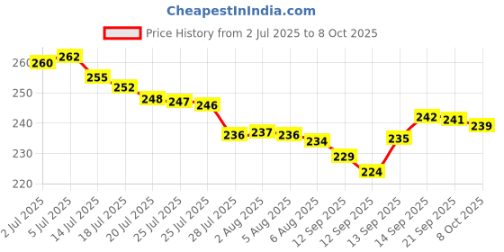 flipkart.com ZATCO Hair Removal Machine.W Trimmer 120 minRuntime 4 Length Settings Price History Graph from 2 Jul 2025 to 8 Oct 2025