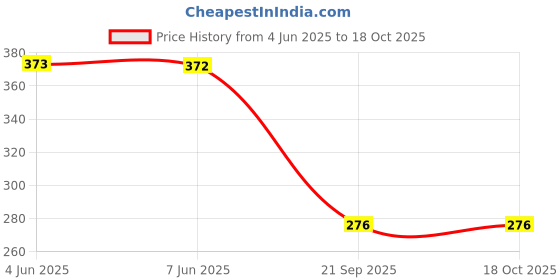flipkart.com ZATCO Hair Removal Machine.X Trimmer 120 min Runtime 4 Length Settings Price History Graph from 4 Jun 2025 to 18 Oct 2025