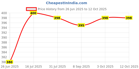flipkart.com ZATCO HIGH PROFESSIONAL BEARD TRIMMER HAIR Trimmer 120 min Runtime 4 Length Settings Price History Graph from 26 Jun 2025 to 12 Oct 2025
