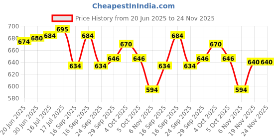 flipkart.com ZATCO Multipurpose Shaver for Men Women (Gold, Black) Trimmer 60 min Runtime 4 Length Settings Price History Graph from 20 Jun 2025 to 24 Nov 2025