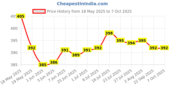 flipkart.com ZATCO Professional-Hair Trimmer 45 min Runtime 4 Length Settings Trimmer 60 minRuntime 4 Length Settings Price History Graph from 18 May 2025 to 7 Oct 2025