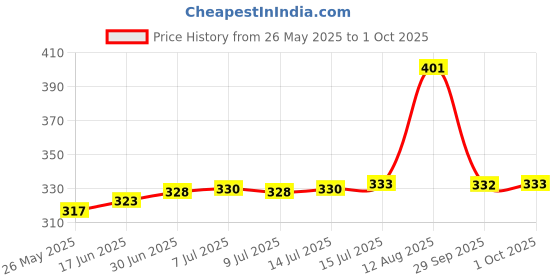 flipkart.com ZATCO PROFESSIONAL HIGH Trimmer 120 minRuntime 4 Length Settings Price History Graph from 26 May 2025 to 1 Oct 2025