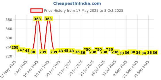 flipkart.com ZATCO Rechargeable cordless Electric T Blade BeaRD TrimmeR G Trimmer 120 minRuntime 4 Length Settings Price History Graph from 17 May 2025 to 7 Oct 2025