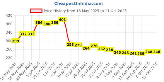 flipkart.com ZATCO Rechargeable Electric T BeaRD TrimmeR G Trimmer 120 minRuntime 4 Length Settings Price History Graph from 16 May 2025 to 11 Oct 2025