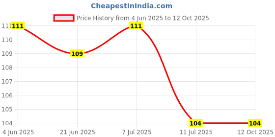 flipkart.com zatco Silicone Bathroom Mat zatco Price History Graph from 4 Jun 2025 to 12 Oct 2025