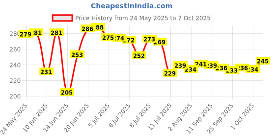 flipkart.com ZATCO T-BLADE Hair ClippR Waterproof Trimmer 90 min Trimmer 120 minRuntime 4 Length Settings Price History Graph from 24 May 2025 to 7 Oct 2025