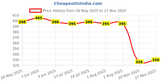 flipkart.com zatokin Mango Fruit Plucker with net Fruit picker Fruit Harvester (5 -7 Kg) Garden Tool Garden Pick zatokin Price History Graph from 29 May 2025 to 27 Nov 2025