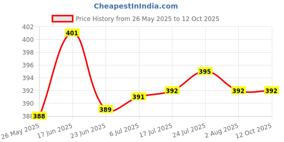 flipkart.com zatokin Mango Fruit Plucker (Zelha) with net Fruit picker Harvester(5 -7 Kg)Garden Tool Garden Tool Kit zatokin Price History Graph from 26 May 2025 to 12 Oct 2025