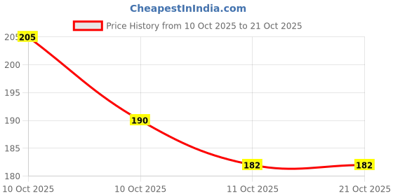 flipkart.com ZAUKY Portable Electronic Mini Hair Straightener Crimper Flats Iron Easy To Carry Hair Straightener Price History Graph from 10 Oct 2025 to 20 Oct 2025