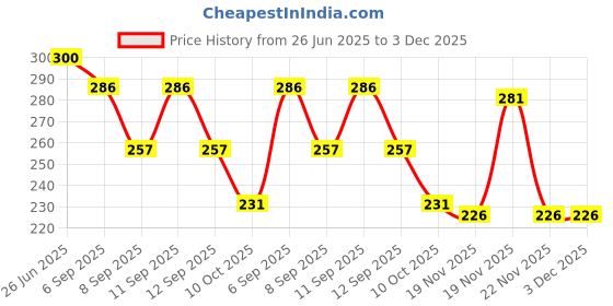 flipkart.com zauky Self Design Winter Men Gloves zauky Price History Graph from 26 Jun 2025 to 2 Dec 2025