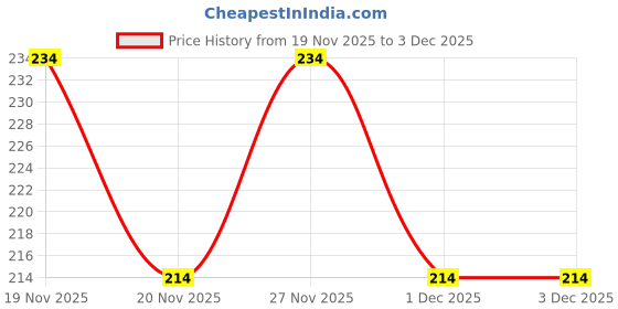 flipkart.com zauky Solid Beanie zauky Price History Graph from 19 Nov 2025 to 2 Dec 2025