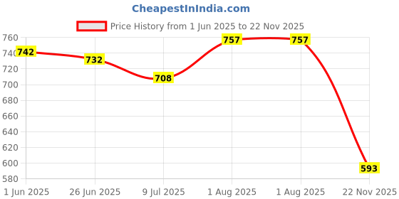 flipkart.com zavier Boots For Men zavier Price History Graph from 1 Jun 2025 to 22 Nov 2025