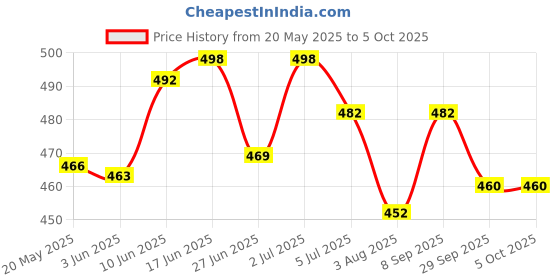 flipkart.com zavier Loafers For Men zavier Price History Graph from 20 May 2025 to 4 Oct 2025