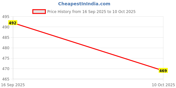 flipkart.com zavier Slip On For Men zavier Price History Graph from 16 Sep 2025 to 10 Oct 2025