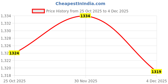 flipkart.com zavya Golden Serenade Snake Chain Gold-Plated Single 925 Sterling Silver Anklet zavya Price History Graph from 25 Oct 2025 to 4 Dec 2025