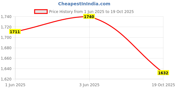 flipkart.com zavya Sterling Silver Rhodium Plated Toe Ring zavya Price History Graph from 1 Jun 2025 to 19 Oct 2025