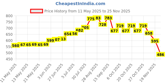 flipkart.com ZAXART 10 inch Big LED Selfie Ring Light with Extendable Tripod Stand 7 Feet Ring Flash Price History Graph from 11 May 2025 to 24 Nov 2025