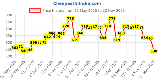 flipkart.com ZAXART 10 inch Big LED Selfie Ring Light with Extendable Tripod Stand 7 Feet trending Ring Flash Price History Graph from 11 May 2025 to 23 Nov 2025