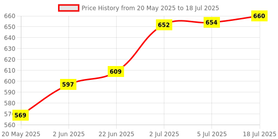 flipkart.com ZAXART 10 Inch Ring Light With Stand With Tripod Stand 3 Modes Ring Flash Price History Graph from 20 May 2025 to 18 Jul 2025