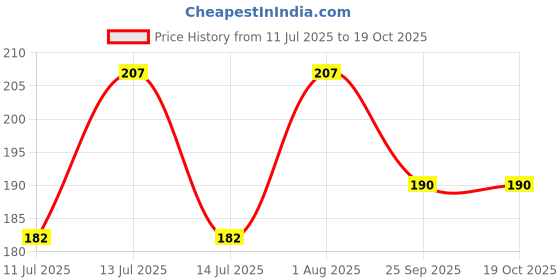 flipkart.com ZAXART 2 inch ring Selfie Flash Price History Graph from 11 Jul 2025 to 17 Oct 2025